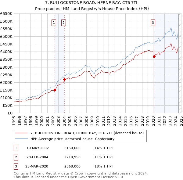 7, BULLOCKSTONE ROAD, HERNE BAY, CT6 7TL: Price paid vs HM Land Registry's House Price Index