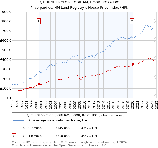 7, BURGESS CLOSE, ODIHAM, HOOK, RG29 1PG: Price paid vs HM Land Registry's House Price Index