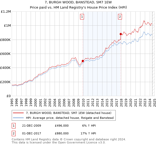 7, BURGH WOOD, BANSTEAD, SM7 1EW: Price paid vs HM Land Registry's House Price Index