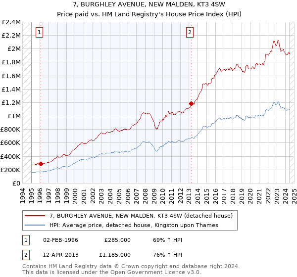 7, BURGHLEY AVENUE, NEW MALDEN, KT3 4SW: Price paid vs HM Land Registry's House Price Index