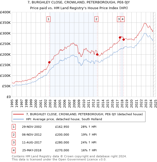 7, BURGHLEY CLOSE, CROWLAND, PETERBOROUGH, PE6 0JY: Price paid vs HM Land Registry's House Price Index