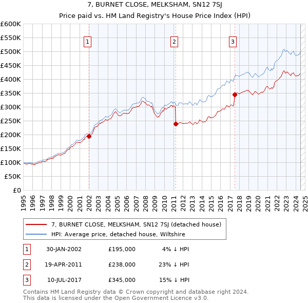 7, BURNET CLOSE, MELKSHAM, SN12 7SJ: Price paid vs HM Land Registry's House Price Index