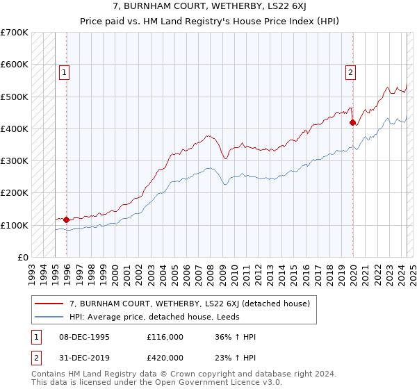 7, BURNHAM COURT, WETHERBY, LS22 6XJ: Price paid vs HM Land Registry's House Price Index