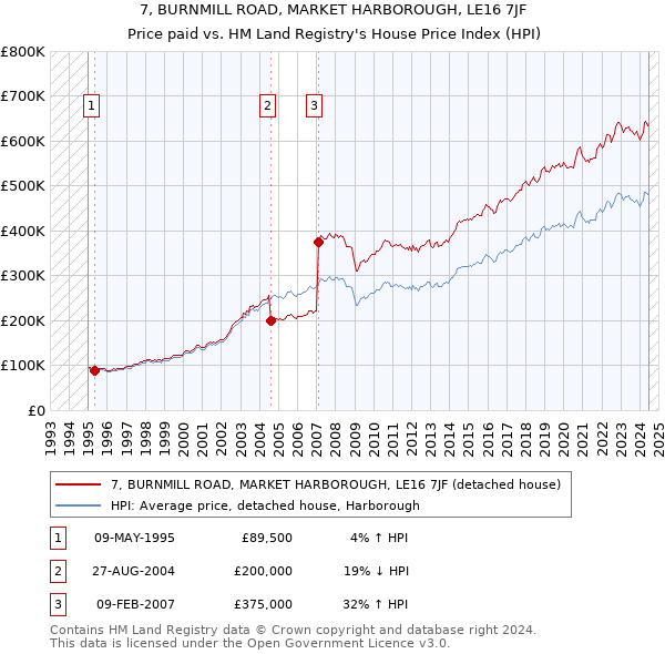 7, BURNMILL ROAD, MARKET HARBOROUGH, LE16 7JF: Price paid vs HM Land Registry's House Price Index