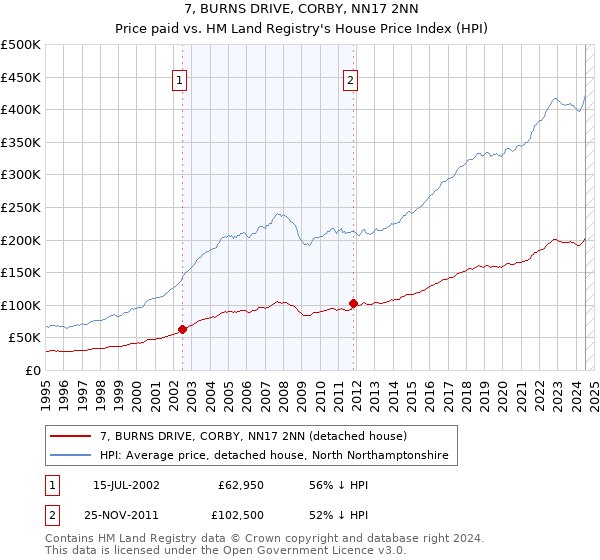 7, BURNS DRIVE, CORBY, NN17 2NN: Price paid vs HM Land Registry's House Price Index