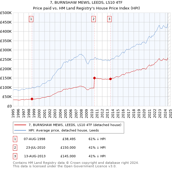 7, BURNSHAW MEWS, LEEDS, LS10 4TF: Price paid vs HM Land Registry's House Price Index