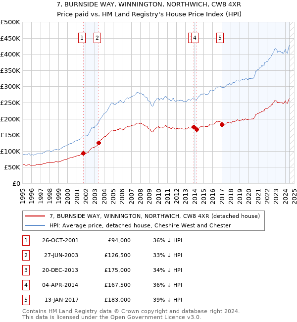 7, BURNSIDE WAY, WINNINGTON, NORTHWICH, CW8 4XR: Price paid vs HM Land Registry's House Price Index