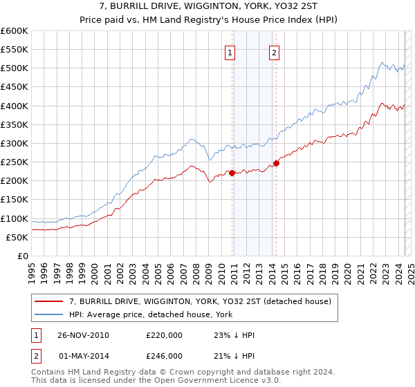 7, BURRILL DRIVE, WIGGINTON, YORK, YO32 2ST: Price paid vs HM Land Registry's House Price Index