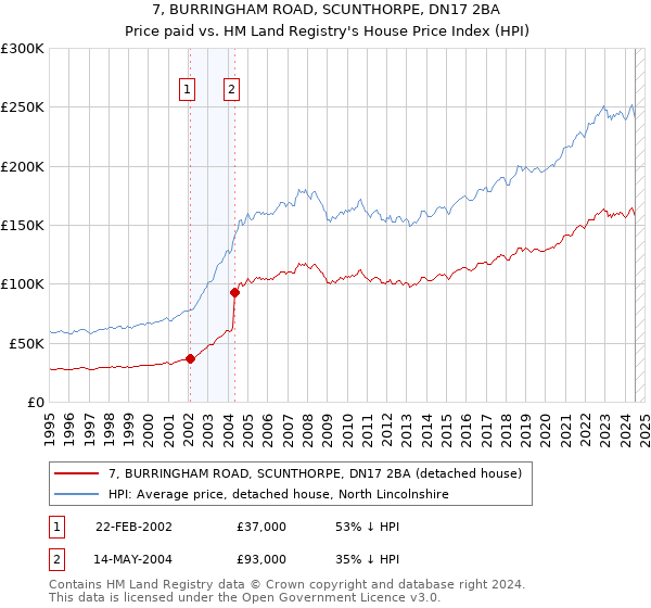 7, BURRINGHAM ROAD, SCUNTHORPE, DN17 2BA: Price paid vs HM Land Registry's House Price Index