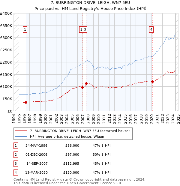 7, BURRINGTON DRIVE, LEIGH, WN7 5EU: Price paid vs HM Land Registry's House Price Index