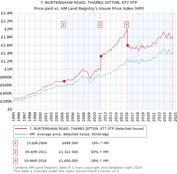 7, BURTENSHAW ROAD, THAMES DITTON, KT7 0TP: Price paid vs HM Land Registry's House Price Index