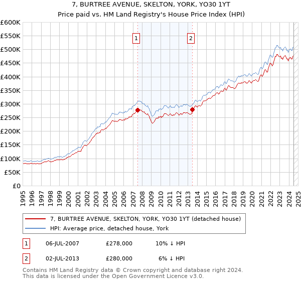 7, BURTREE AVENUE, SKELTON, YORK, YO30 1YT: Price paid vs HM Land Registry's House Price Index