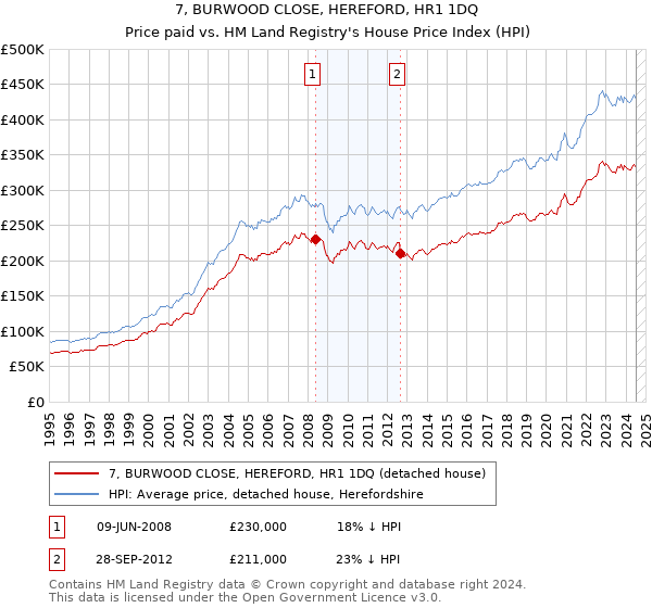 7, BURWOOD CLOSE, HEREFORD, HR1 1DQ: Price paid vs HM Land Registry's House Price Index