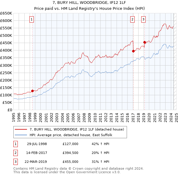 7, BURY HILL, WOODBRIDGE, IP12 1LF: Price paid vs HM Land Registry's House Price Index