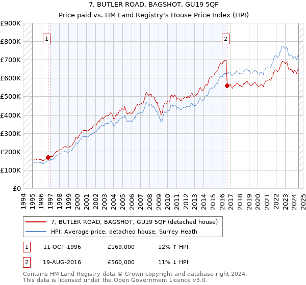 7, BUTLER ROAD, BAGSHOT, GU19 5QF: Price paid vs HM Land Registry's House Price Index