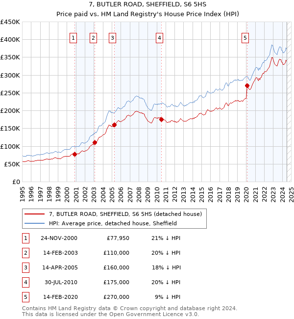 7, BUTLER ROAD, SHEFFIELD, S6 5HS: Price paid vs HM Land Registry's House Price Index