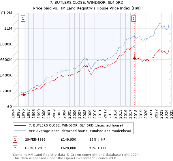 7, BUTLERS CLOSE, WINDSOR, SL4 5RD: Price paid vs HM Land Registry's House Price Index