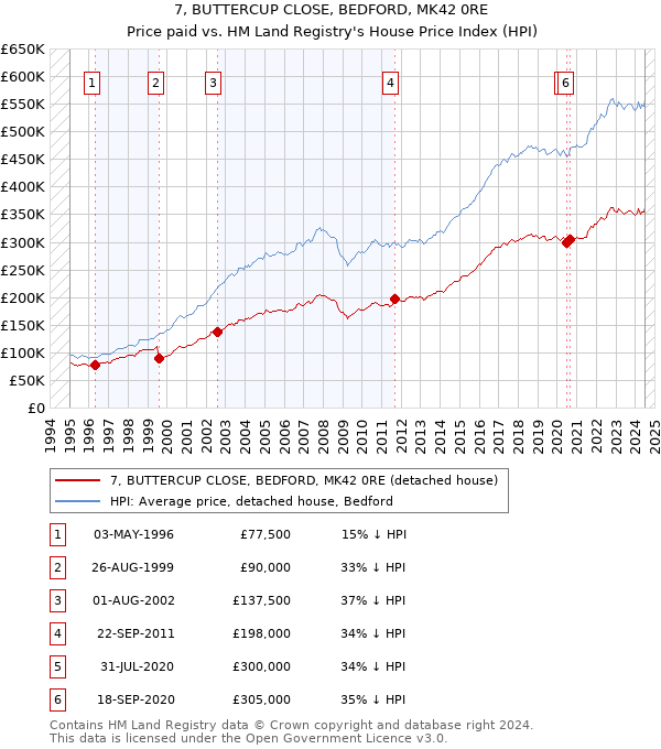 7, BUTTERCUP CLOSE, BEDFORD, MK42 0RE: Price paid vs HM Land Registry's House Price Index