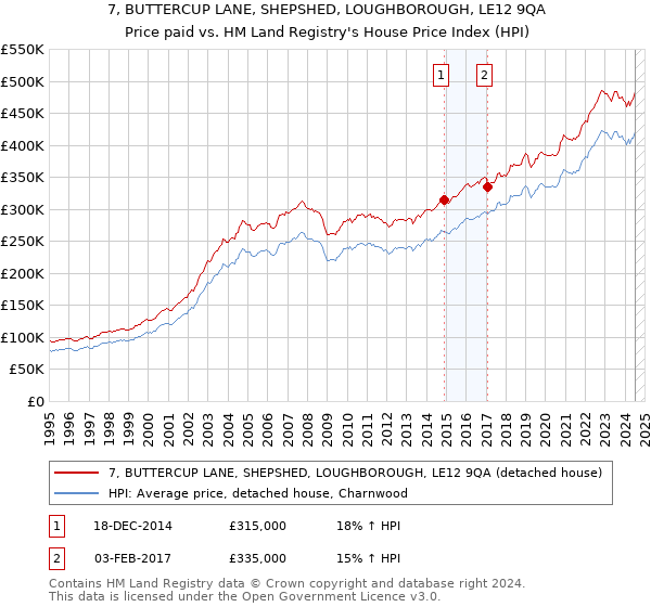 7, BUTTERCUP LANE, SHEPSHED, LOUGHBOROUGH, LE12 9QA: Price paid vs HM Land Registry's House Price Index