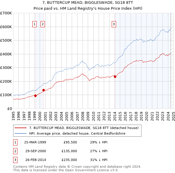 7, BUTTERCUP MEAD, BIGGLESWADE, SG18 8TT: Price paid vs HM Land Registry's House Price Index