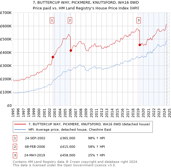 7, BUTTERCUP WAY, PICKMERE, KNUTSFORD, WA16 0WD: Price paid vs HM Land Registry's House Price Index