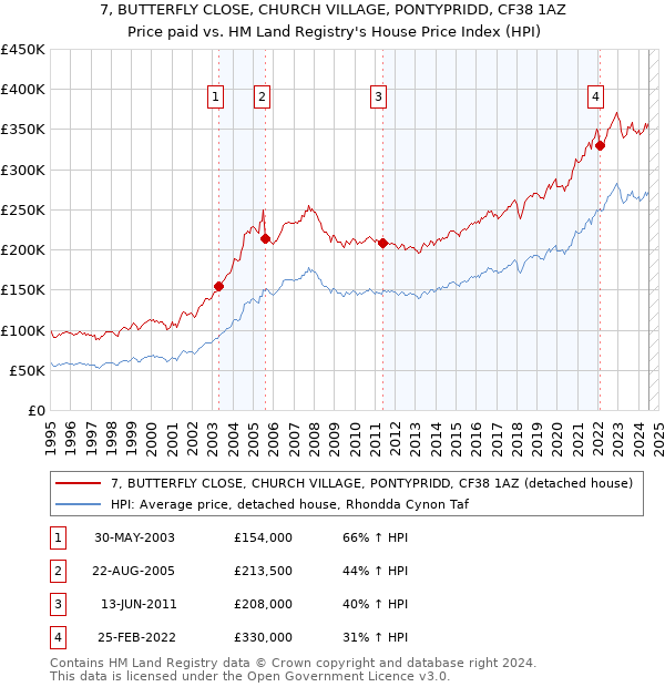 7, BUTTERFLY CLOSE, CHURCH VILLAGE, PONTYPRIDD, CF38 1AZ: Price paid vs HM Land Registry's House Price Index