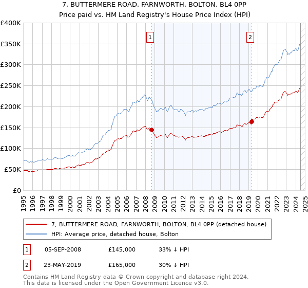 7, BUTTERMERE ROAD, FARNWORTH, BOLTON, BL4 0PP: Price paid vs HM Land Registry's House Price Index