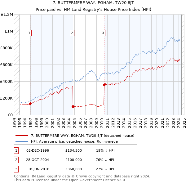 7, BUTTERMERE WAY, EGHAM, TW20 8JT: Price paid vs HM Land Registry's House Price Index