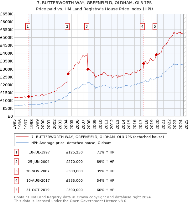 7, BUTTERWORTH WAY, GREENFIELD, OLDHAM, OL3 7PS: Price paid vs HM Land Registry's House Price Index