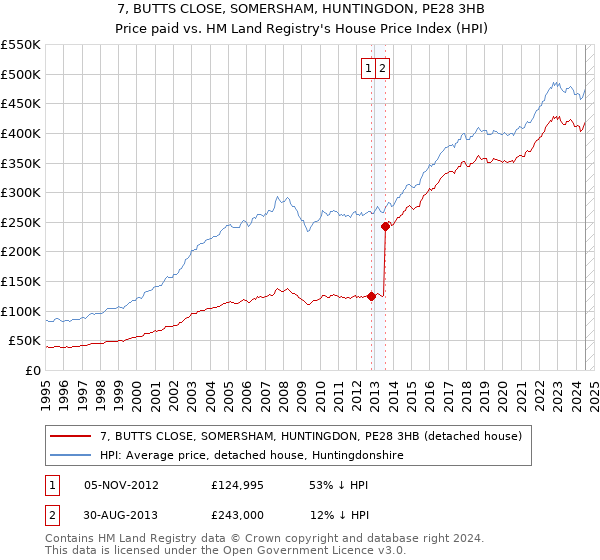 7, BUTTS CLOSE, SOMERSHAM, HUNTINGDON, PE28 3HB: Price paid vs HM Land Registry's House Price Index