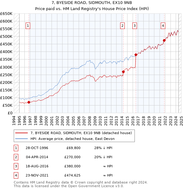 7, BYESIDE ROAD, SIDMOUTH, EX10 9NB: Price paid vs HM Land Registry's House Price Index