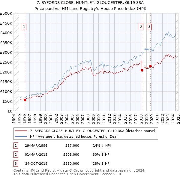 7, BYFORDS CLOSE, HUNTLEY, GLOUCESTER, GL19 3SA: Price paid vs HM Land Registry's House Price Index