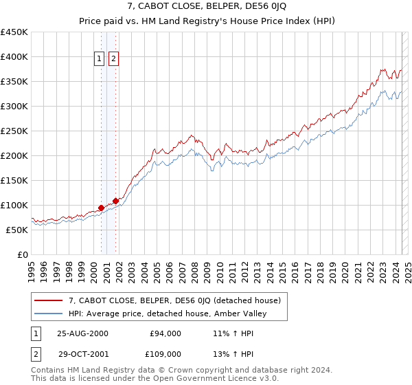 7, CABOT CLOSE, BELPER, DE56 0JQ: Price paid vs HM Land Registry's House Price Index