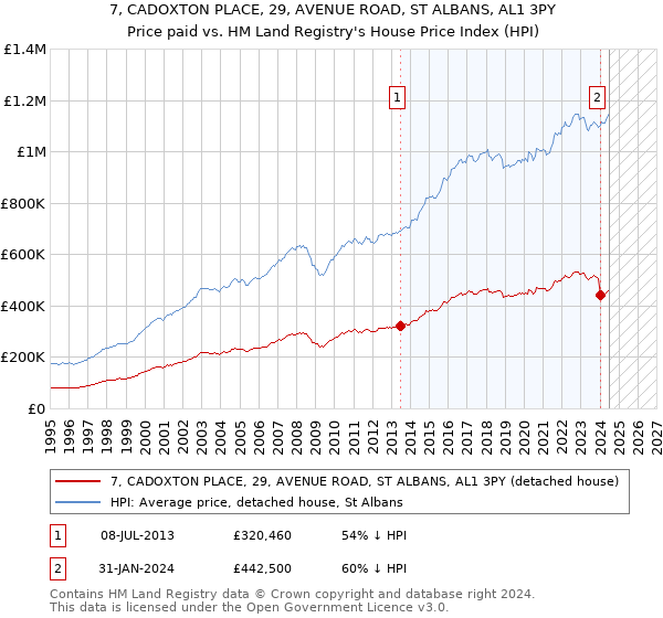 7, CADOXTON PLACE, 29, AVENUE ROAD, ST ALBANS, AL1 3PY: Price paid vs HM Land Registry's House Price Index