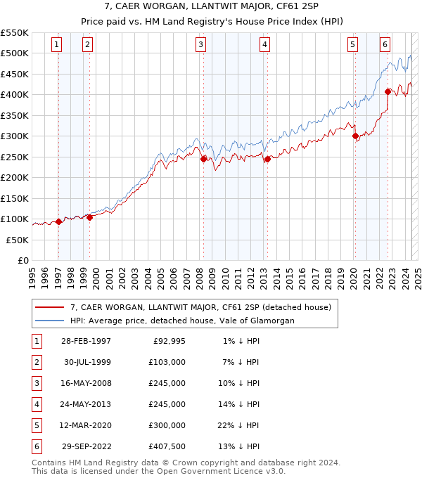 7, CAER WORGAN, LLANTWIT MAJOR, CF61 2SP: Price paid vs HM Land Registry's House Price Index