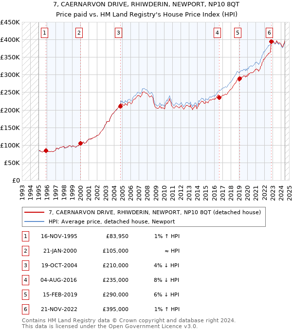 7, CAERNARVON DRIVE, RHIWDERIN, NEWPORT, NP10 8QT: Price paid vs HM Land Registry's House Price Index