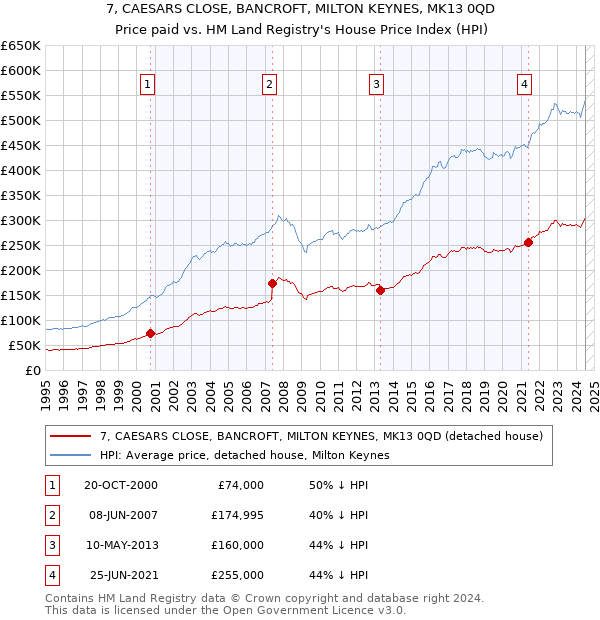 7, CAESARS CLOSE, BANCROFT, MILTON KEYNES, MK13 0QD: Price paid vs HM Land Registry's House Price Index