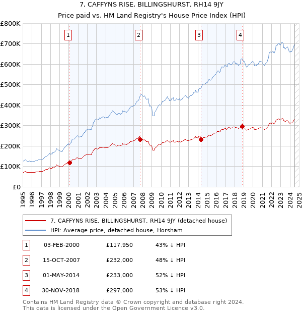 7, CAFFYNS RISE, BILLINGSHURST, RH14 9JY: Price paid vs HM Land Registry's House Price Index