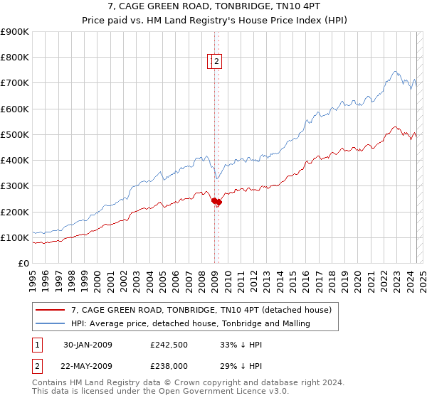 7, CAGE GREEN ROAD, TONBRIDGE, TN10 4PT: Price paid vs HM Land Registry's House Price Index