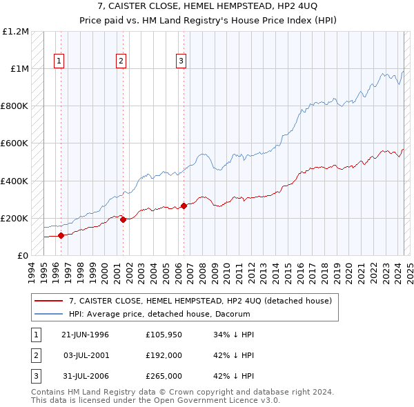 7, CAISTER CLOSE, HEMEL HEMPSTEAD, HP2 4UQ: Price paid vs HM Land Registry's House Price Index