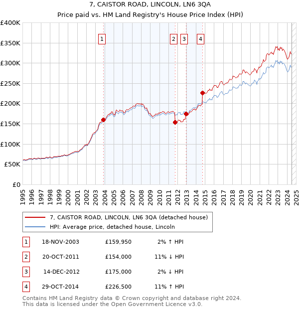 7, CAISTOR ROAD, LINCOLN, LN6 3QA: Price paid vs HM Land Registry's House Price Index