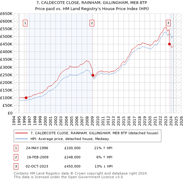 7, CALDECOTE CLOSE, RAINHAM, GILLINGHAM, ME8 8TP: Price paid vs HM Land Registry's House Price Index