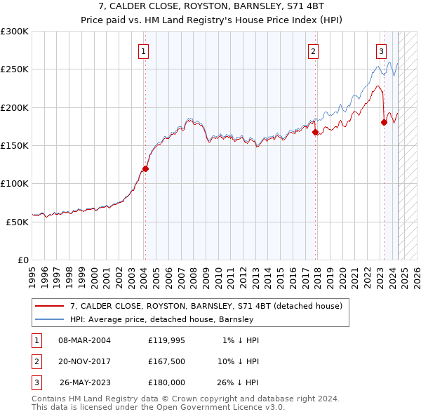 7, CALDER CLOSE, ROYSTON, BARNSLEY, S71 4BT: Price paid vs HM Land Registry's House Price Index