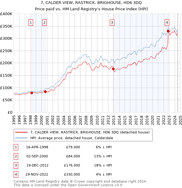 7, CALDER VIEW, RASTRICK, BRIGHOUSE, HD6 3DQ: Price paid vs HM Land Registry's House Price Index