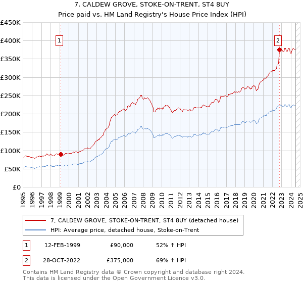 7, CALDEW GROVE, STOKE-ON-TRENT, ST4 8UY: Price paid vs HM Land Registry's House Price Index