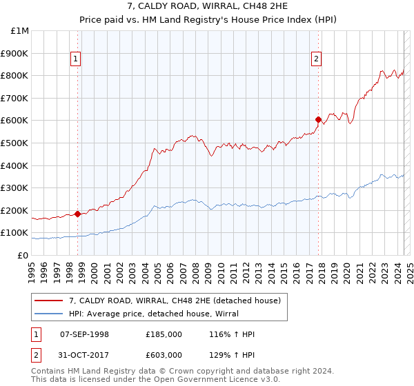 7, CALDY ROAD, WIRRAL, CH48 2HE: Price paid vs HM Land Registry's House Price Index