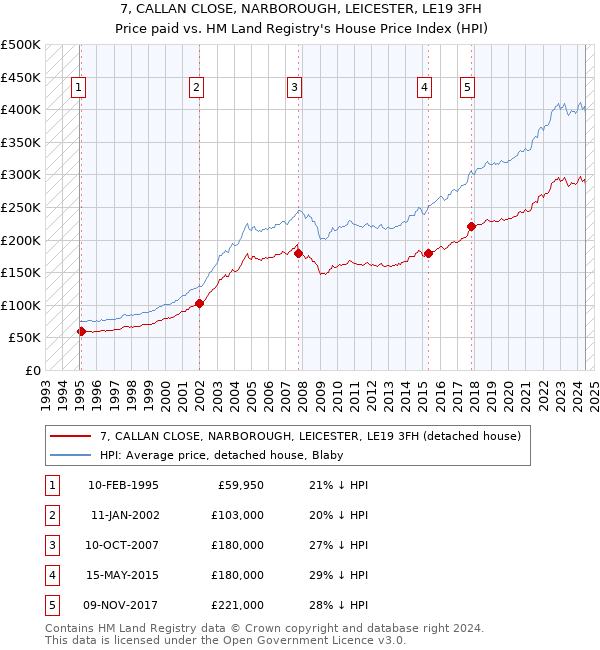 7, CALLAN CLOSE, NARBOROUGH, LEICESTER, LE19 3FH: Price paid vs HM Land Registry's House Price Index