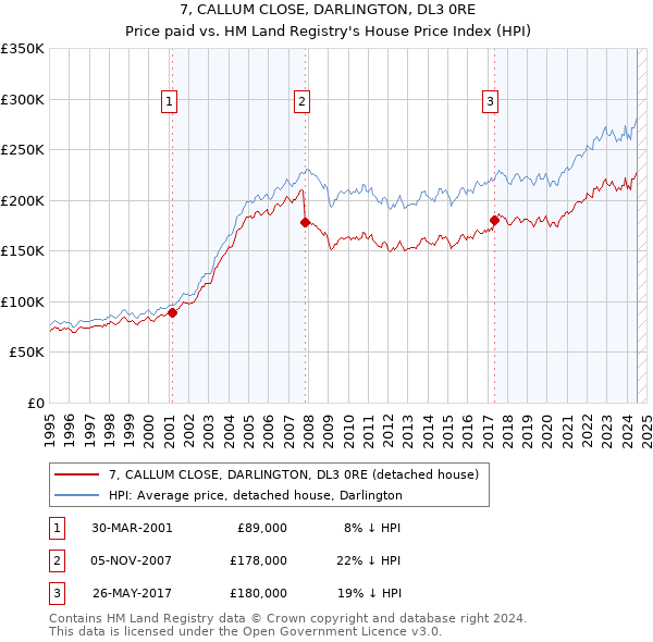 7, CALLUM CLOSE, DARLINGTON, DL3 0RE: Price paid vs HM Land Registry's House Price Index