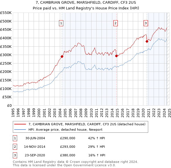 7, CAMBRIAN GROVE, MARSHFIELD, CARDIFF, CF3 2US: Price paid vs HM Land Registry's House Price Index