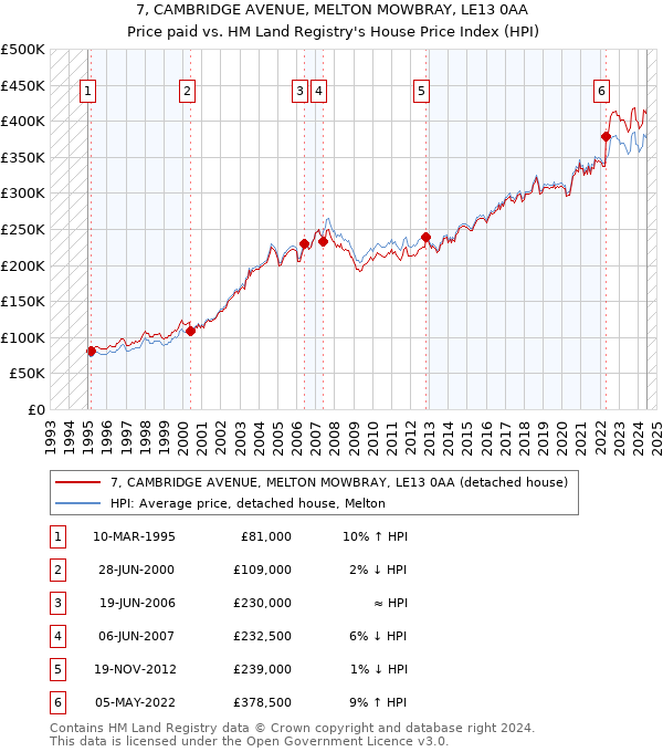 7, CAMBRIDGE AVENUE, MELTON MOWBRAY, LE13 0AA: Price paid vs HM Land Registry's House Price Index